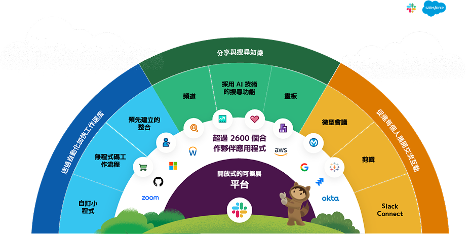 Slack and Salesforce Customer 360 integration diagram